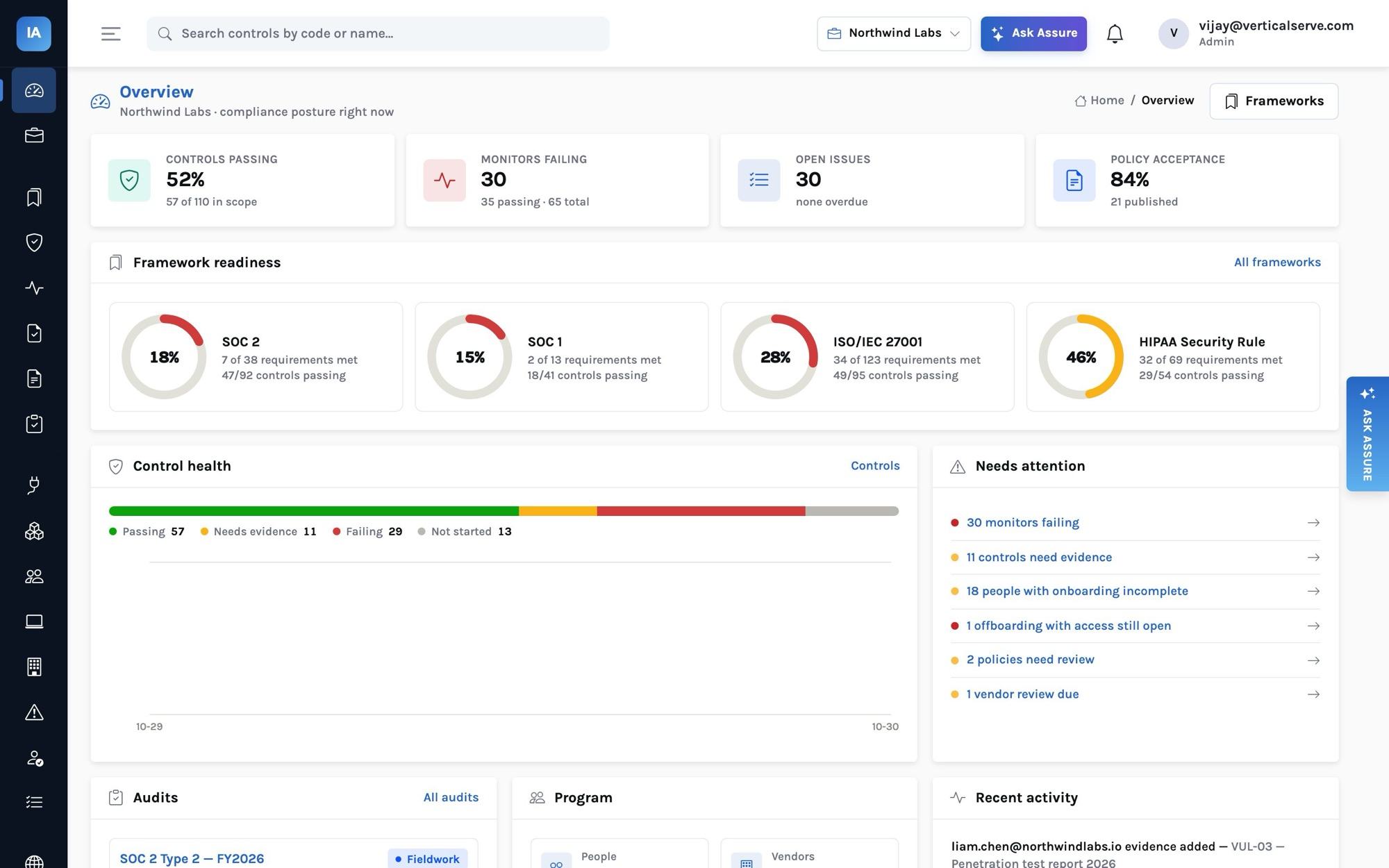 InsightAssure Overview for Northwind Labs: tiles for controls passing (52%, 57 of 110), monitors failing (30 of 65), open issues (30) and policy acceptance (84%); readiness rings for SOC 2 (18%), SOC 1 (15%), ISO/IEC 27001 (28%) and HIPAA (46%); a control-health bar and a Needs attention list.